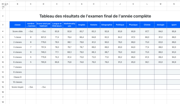 Tableau des résultats de l'examen final de l'année complète
